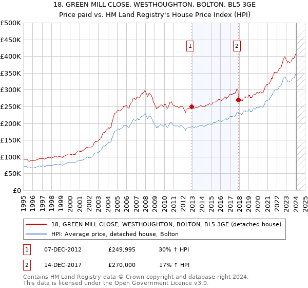 18, GREEN MILL CLOSE, WESTHOUGHTON, BOLTON, BL5 3GE: Price paid vs HM Land Registry's House Price Index