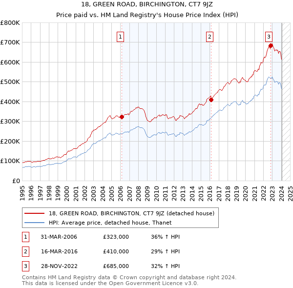 18, GREEN ROAD, BIRCHINGTON, CT7 9JZ: Price paid vs HM Land Registry's House Price Index
