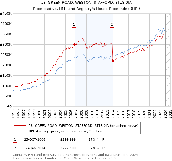 18, GREEN ROAD, WESTON, STAFFORD, ST18 0JA: Price paid vs HM Land Registry's House Price Index