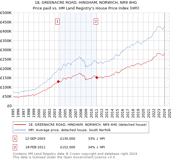 18, GREENACRE ROAD, HINGHAM, NORWICH, NR9 4HG: Price paid vs HM Land Registry's House Price Index