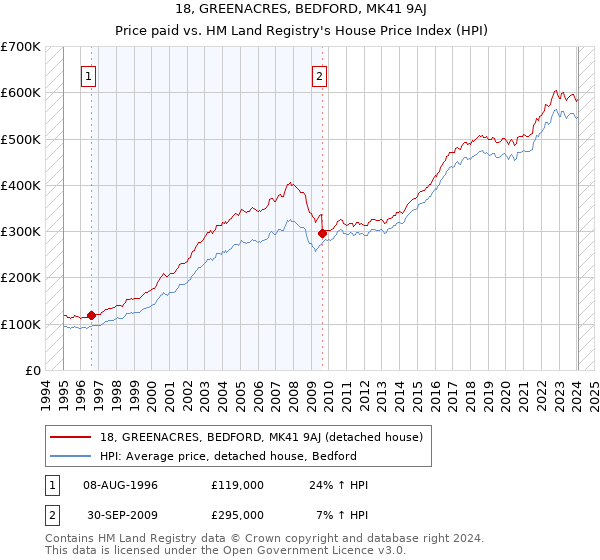 18, GREENACRES, BEDFORD, MK41 9AJ: Price paid vs HM Land Registry's House Price Index