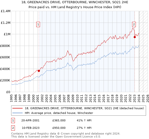 18, GREENACRES DRIVE, OTTERBOURNE, WINCHESTER, SO21 2HE: Price paid vs HM Land Registry's House Price Index