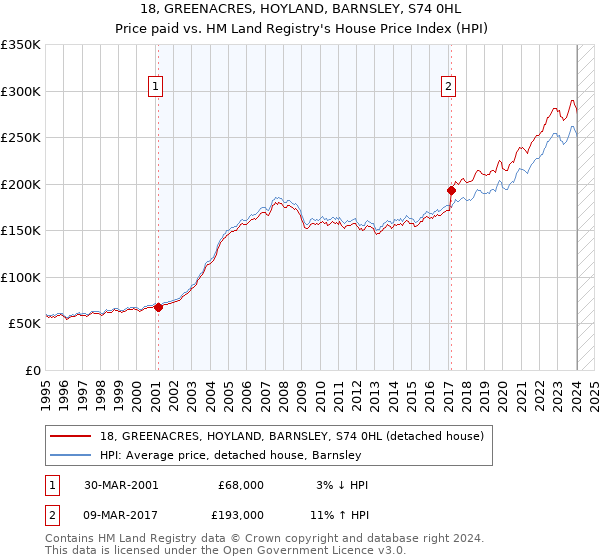 18, GREENACRES, HOYLAND, BARNSLEY, S74 0HL: Price paid vs HM Land Registry's House Price Index
