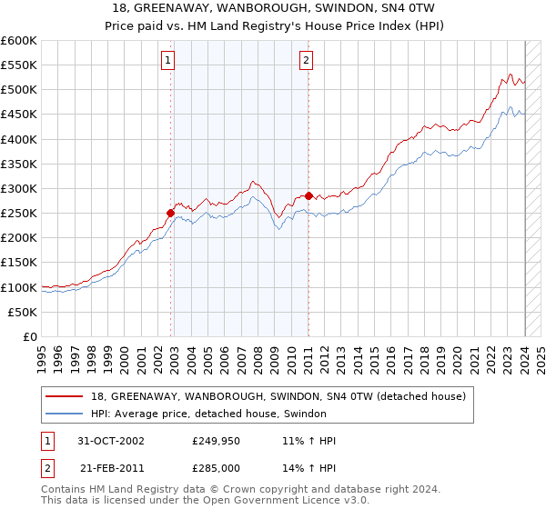 18, GREENAWAY, WANBOROUGH, SWINDON, SN4 0TW: Price paid vs HM Land Registry's House Price Index