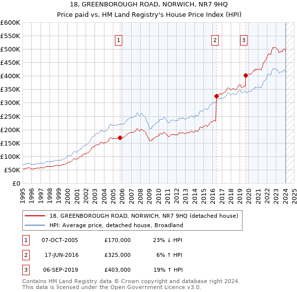 18, GREENBOROUGH ROAD, NORWICH, NR7 9HQ: Price paid vs HM Land Registry's House Price Index