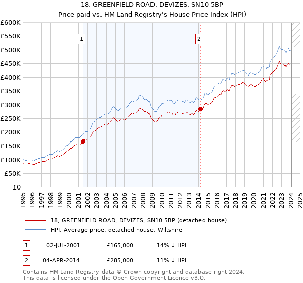 18, GREENFIELD ROAD, DEVIZES, SN10 5BP: Price paid vs HM Land Registry's House Price Index