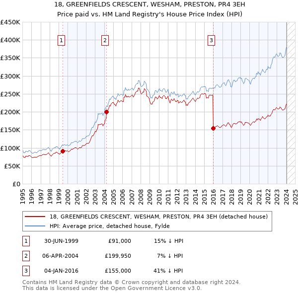 18, GREENFIELDS CRESCENT, WESHAM, PRESTON, PR4 3EH: Price paid vs HM Land Registry's House Price Index