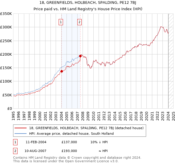 18, GREENFIELDS, HOLBEACH, SPALDING, PE12 7BJ: Price paid vs HM Land Registry's House Price Index