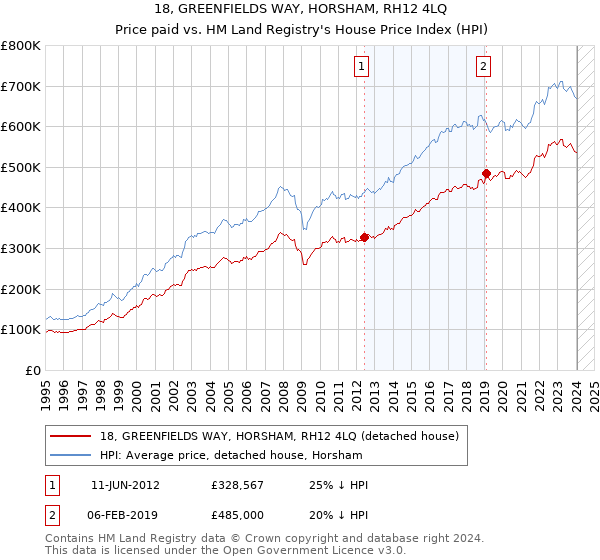18, GREENFIELDS WAY, HORSHAM, RH12 4LQ: Price paid vs HM Land Registry's House Price Index