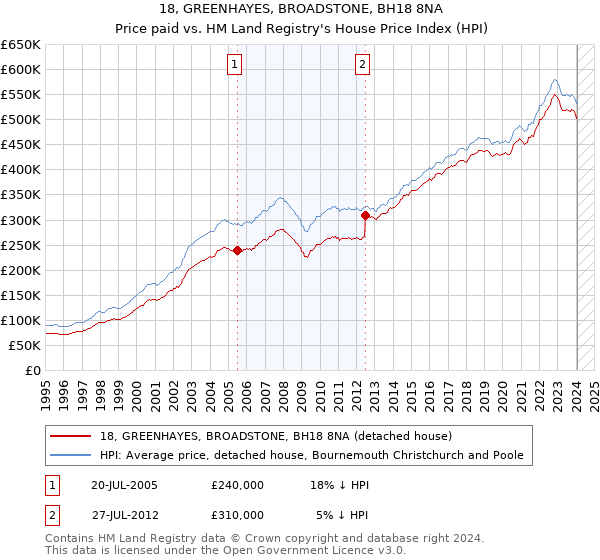 18, GREENHAYES, BROADSTONE, BH18 8NA: Price paid vs HM Land Registry's House Price Index