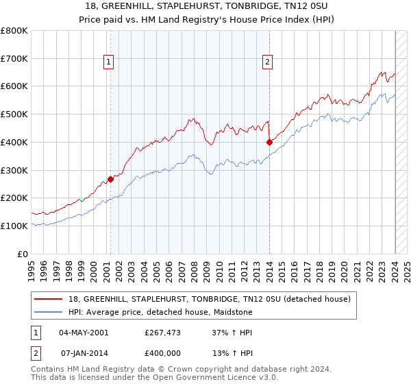 18, GREENHILL, STAPLEHURST, TONBRIDGE, TN12 0SU: Price paid vs HM Land Registry's House Price Index