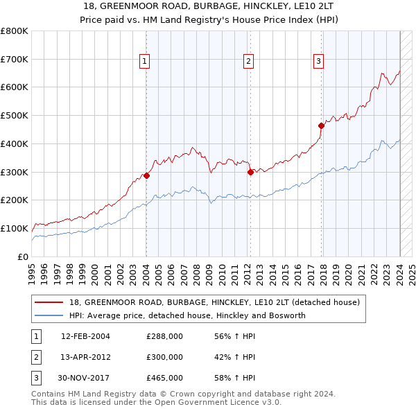 18, GREENMOOR ROAD, BURBAGE, HINCKLEY, LE10 2LT: Price paid vs HM Land Registry's House Price Index