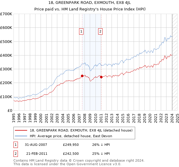 18, GREENPARK ROAD, EXMOUTH, EX8 4JL: Price paid vs HM Land Registry's House Price Index