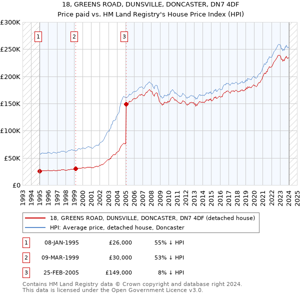 18, GREENS ROAD, DUNSVILLE, DONCASTER, DN7 4DF: Price paid vs HM Land Registry's House Price Index