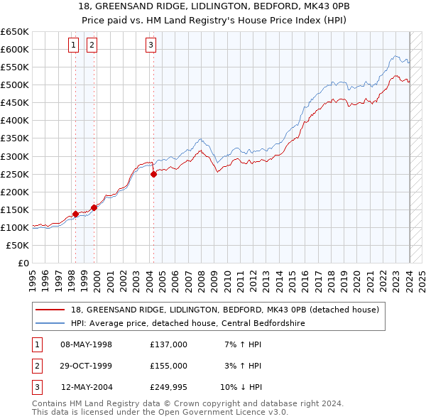 18, GREENSAND RIDGE, LIDLINGTON, BEDFORD, MK43 0PB: Price paid vs HM Land Registry's House Price Index