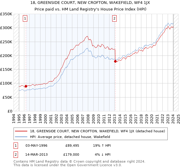 18, GREENSIDE COURT, NEW CROFTON, WAKEFIELD, WF4 1JX: Price paid vs HM Land Registry's House Price Index