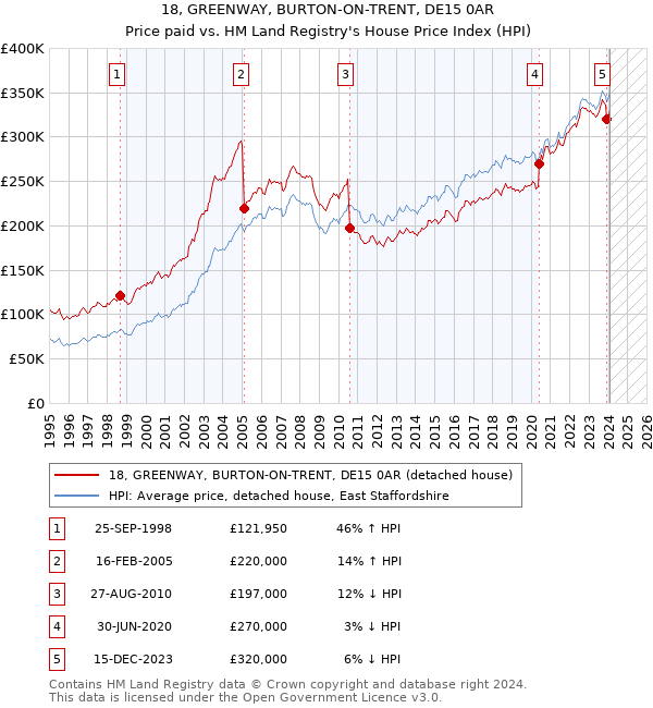 18, GREENWAY, BURTON-ON-TRENT, DE15 0AR: Price paid vs HM Land Registry's House Price Index