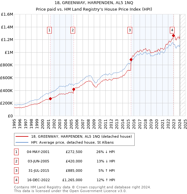 18, GREENWAY, HARPENDEN, AL5 1NQ: Price paid vs HM Land Registry's House Price Index