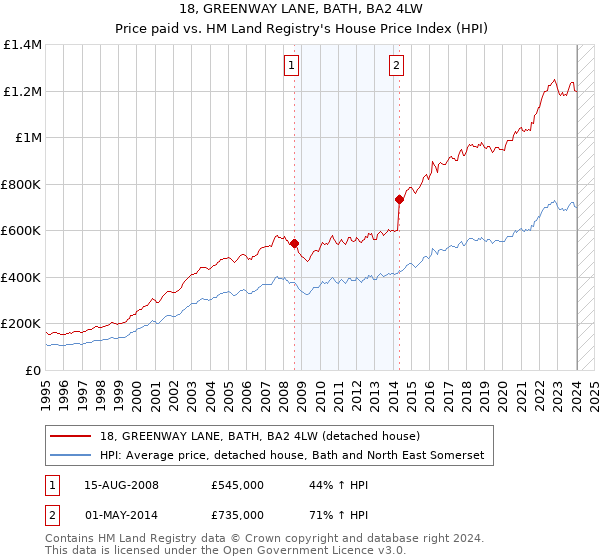 18, GREENWAY LANE, BATH, BA2 4LW: Price paid vs HM Land Registry's House Price Index