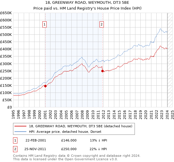 18, GREENWAY ROAD, WEYMOUTH, DT3 5BE: Price paid vs HM Land Registry's House Price Index