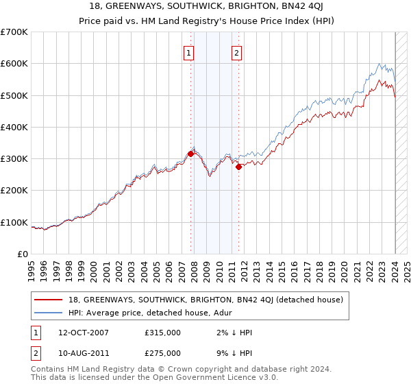 18, GREENWAYS, SOUTHWICK, BRIGHTON, BN42 4QJ: Price paid vs HM Land Registry's House Price Index