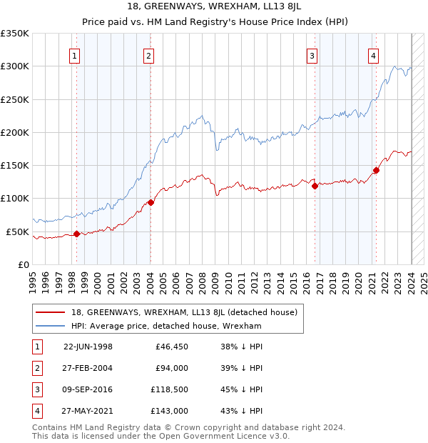 18, GREENWAYS, WREXHAM, LL13 8JL: Price paid vs HM Land Registry's House Price Index