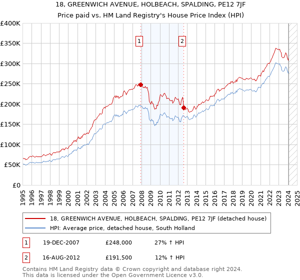 18, GREENWICH AVENUE, HOLBEACH, SPALDING, PE12 7JF: Price paid vs HM Land Registry's House Price Index