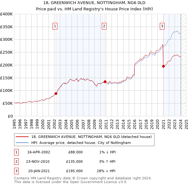 18, GREENWICH AVENUE, NOTTINGHAM, NG6 0LD: Price paid vs HM Land Registry's House Price Index
