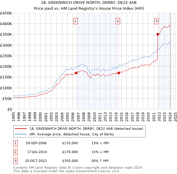 18, GREENWICH DRIVE NORTH, DERBY, DE22 4AB: Price paid vs HM Land Registry's House Price Index