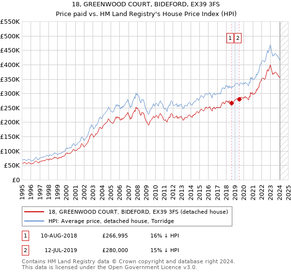 18, GREENWOOD COURT, BIDEFORD, EX39 3FS: Price paid vs HM Land Registry's House Price Index