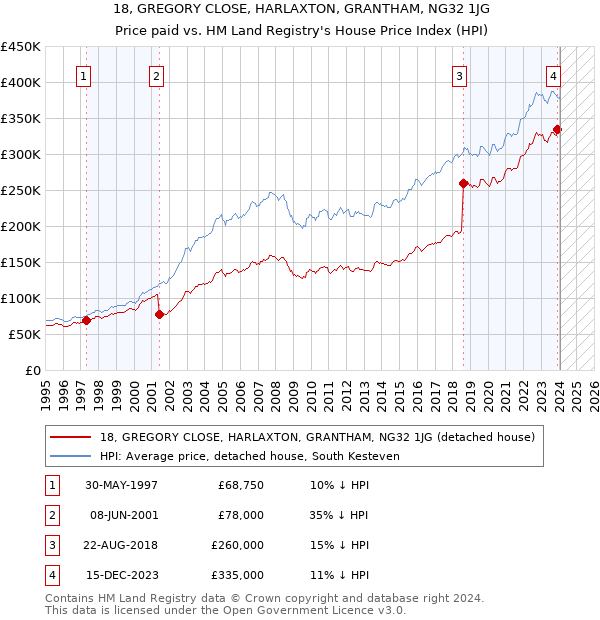 18, GREGORY CLOSE, HARLAXTON, GRANTHAM, NG32 1JG: Price paid vs HM Land Registry's House Price Index