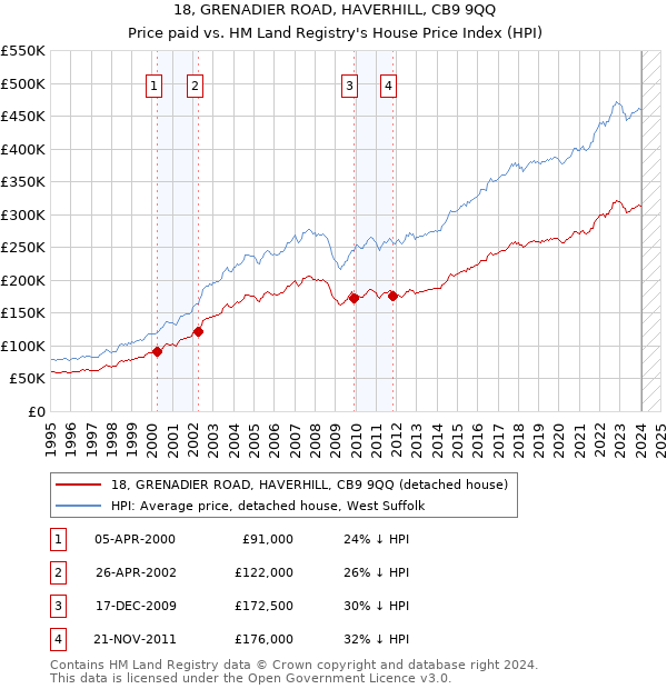 18, GRENADIER ROAD, HAVERHILL, CB9 9QQ: Price paid vs HM Land Registry's House Price Index