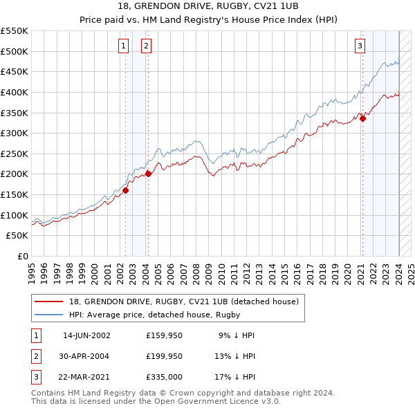 18, GRENDON DRIVE, RUGBY, CV21 1UB: Price paid vs HM Land Registry's House Price Index