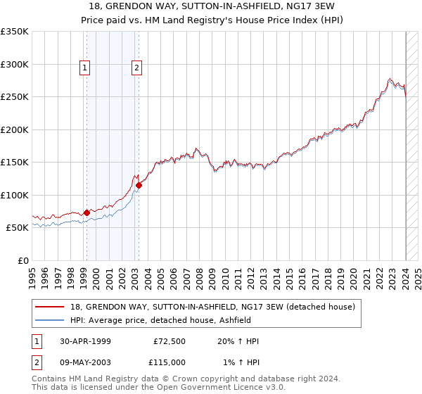 18, GRENDON WAY, SUTTON-IN-ASHFIELD, NG17 3EW: Price paid vs HM Land Registry's House Price Index