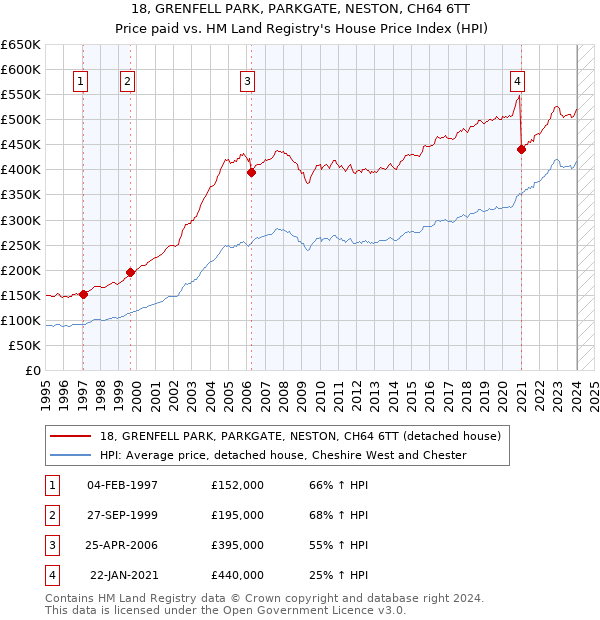 18, GRENFELL PARK, PARKGATE, NESTON, CH64 6TT: Price paid vs HM Land Registry's House Price Index