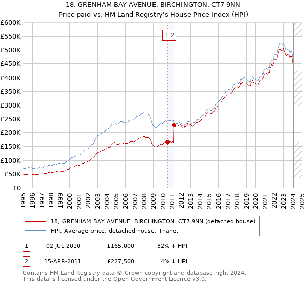 18, GRENHAM BAY AVENUE, BIRCHINGTON, CT7 9NN: Price paid vs HM Land Registry's House Price Index