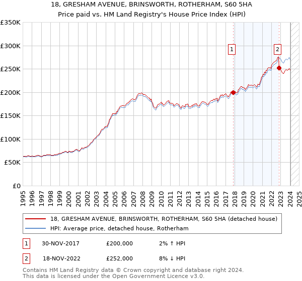 18, GRESHAM AVENUE, BRINSWORTH, ROTHERHAM, S60 5HA: Price paid vs HM Land Registry's House Price Index