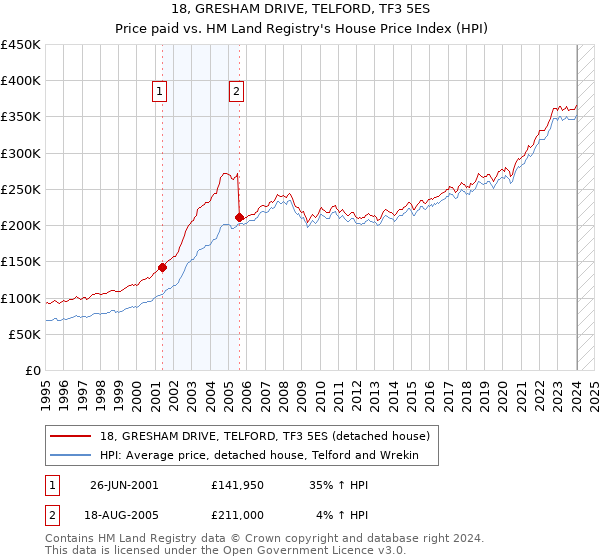 18, GRESHAM DRIVE, TELFORD, TF3 5ES: Price paid vs HM Land Registry's House Price Index