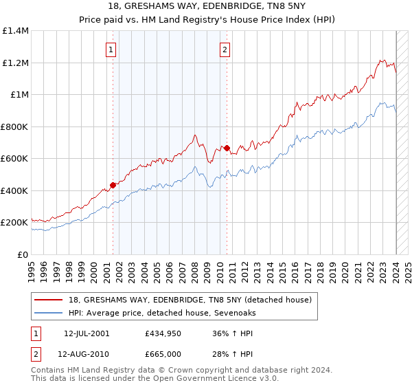 18, GRESHAMS WAY, EDENBRIDGE, TN8 5NY: Price paid vs HM Land Registry's House Price Index
