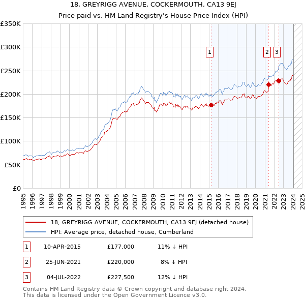 18, GREYRIGG AVENUE, COCKERMOUTH, CA13 9EJ: Price paid vs HM Land Registry's House Price Index