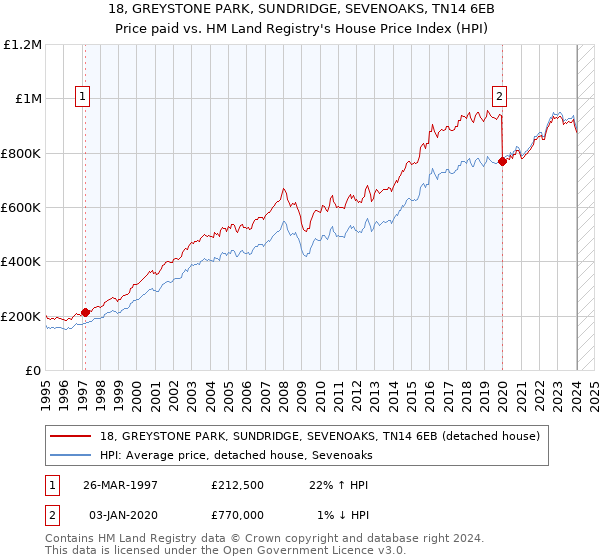 18, GREYSTONE PARK, SUNDRIDGE, SEVENOAKS, TN14 6EB: Price paid vs HM Land Registry's House Price Index