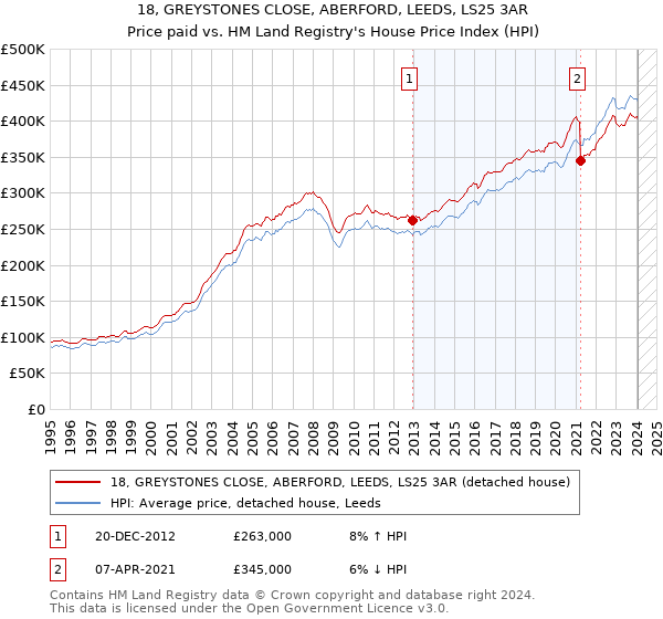 18, GREYSTONES CLOSE, ABERFORD, LEEDS, LS25 3AR: Price paid vs HM Land Registry's House Price Index