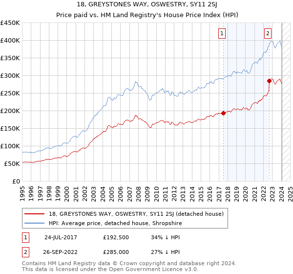 18, GREYSTONES WAY, OSWESTRY, SY11 2SJ: Price paid vs HM Land Registry's House Price Index