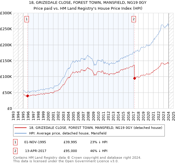 18, GRIZEDALE CLOSE, FOREST TOWN, MANSFIELD, NG19 0GY: Price paid vs HM Land Registry's House Price Index