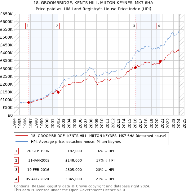18, GROOMBRIDGE, KENTS HILL, MILTON KEYNES, MK7 6HA: Price paid vs HM Land Registry's House Price Index