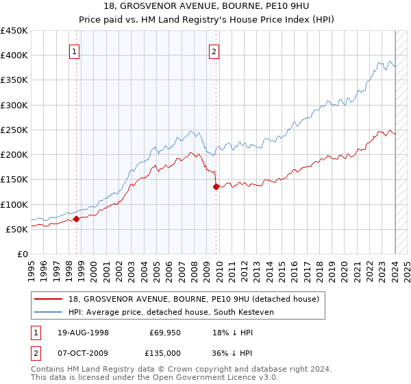 18, GROSVENOR AVENUE, BOURNE, PE10 9HU: Price paid vs HM Land Registry's House Price Index