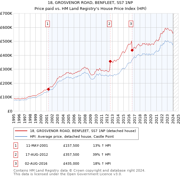 18, GROSVENOR ROAD, BENFLEET, SS7 1NP: Price paid vs HM Land Registry's House Price Index