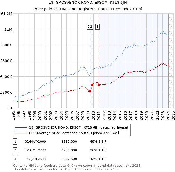 18, GROSVENOR ROAD, EPSOM, KT18 6JH: Price paid vs HM Land Registry's House Price Index