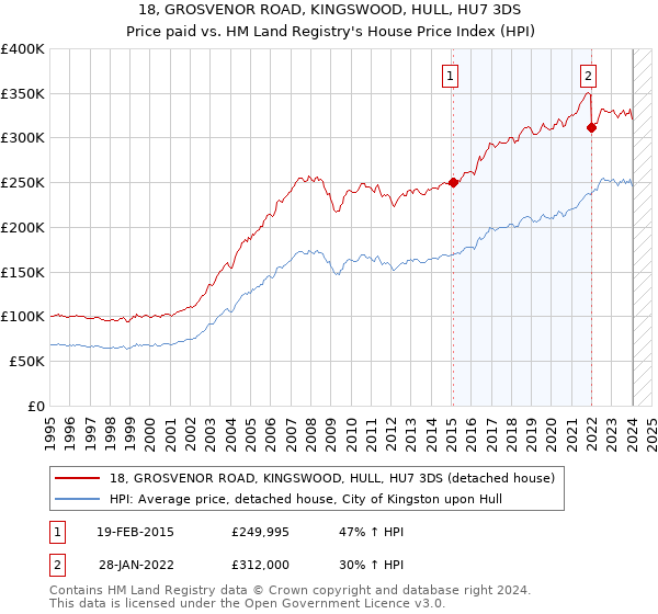 18, GROSVENOR ROAD, KINGSWOOD, HULL, HU7 3DS: Price paid vs HM Land Registry's House Price Index