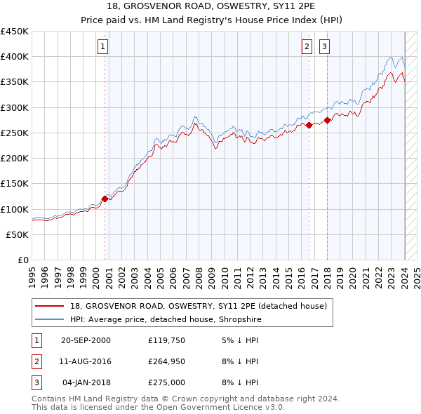 18, GROSVENOR ROAD, OSWESTRY, SY11 2PE: Price paid vs HM Land Registry's House Price Index